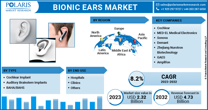Bionic Ears Market Share, Size